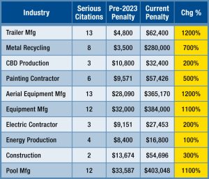 OSHA Changes Maximum Citations And Penalties | Hellman & Associates